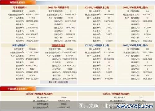 配资证券网  5月19日北京新房网签275套、二手房网签713套