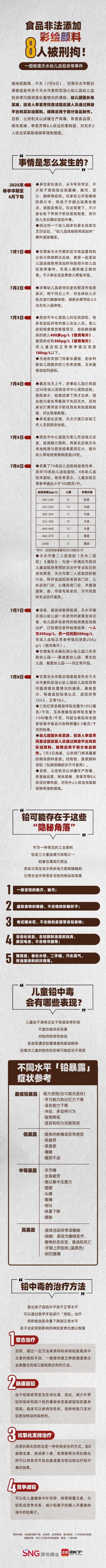 线上股票配资网址 一图梳理甘肃天水幼儿血铅异常事件